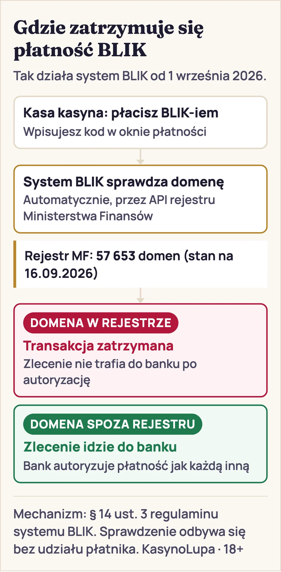 Schemat blokady od 1 września 2026: płatność z kasy kasyna trafia do systemu BLIK, który automatycznie porównuje domenę z rejestrem Ministerstwa Finansów – 57 653 pozycje 16.09.2026. Domena w rejestrze: transakcja zatrzymana, nie dociera do banku. Domena spoza rejestru: zlecenie idzie do banku po autoryzację.