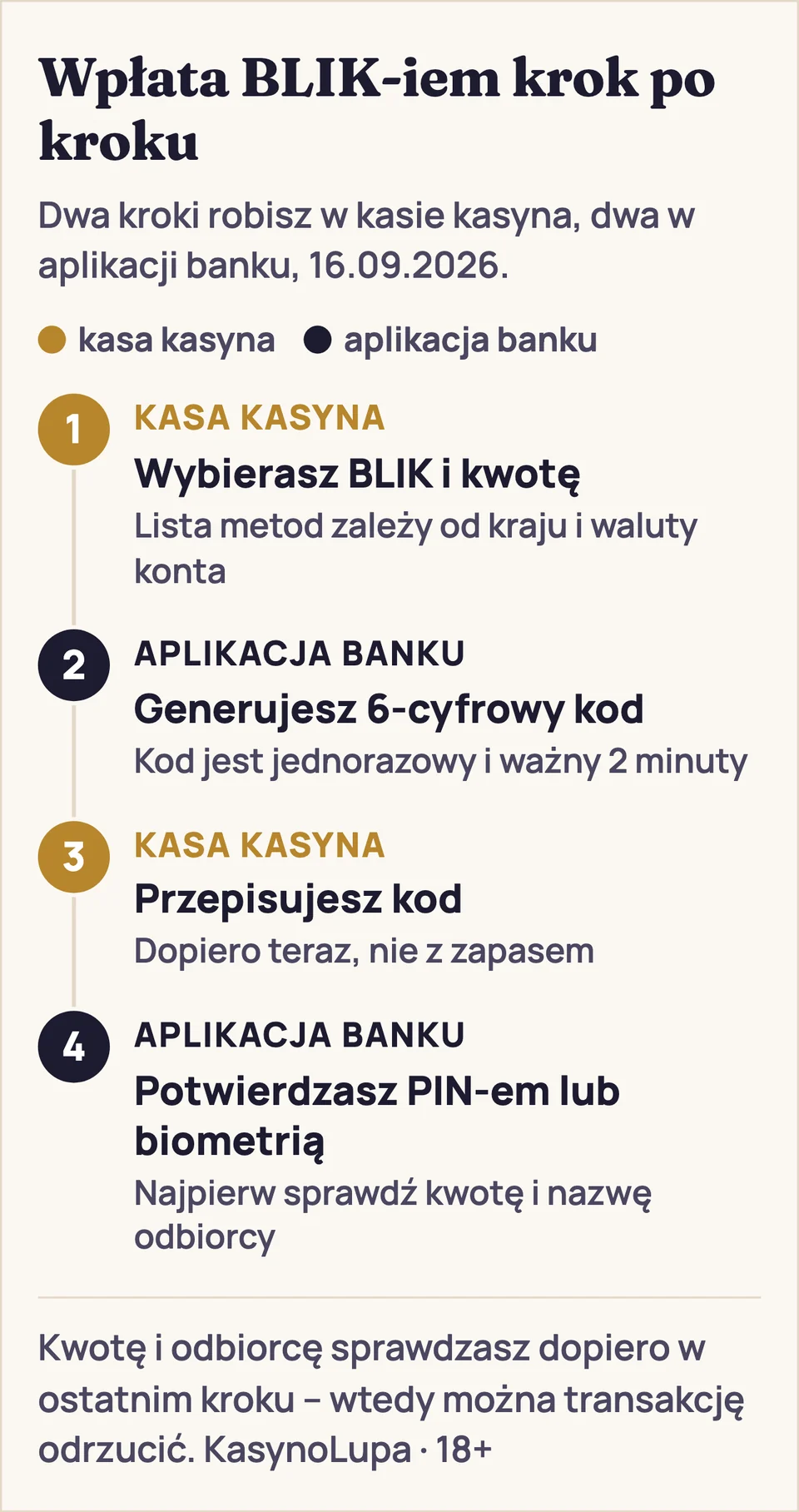 Schemat wpłaty BLIK-iem w czterech krokach: 1. kasa kasyna – wybierasz BLIK i wpisujesz kwotę, 2. aplikacja banku – generujesz 6-cyfrowy kod ważny 2 minuty, 3. kasa kasyna – przepisujesz kod, 4. aplikacja banku – sprawdzasz kwotę i odbiorcę, zatwierdzasz PIN-em lub biometrią.
