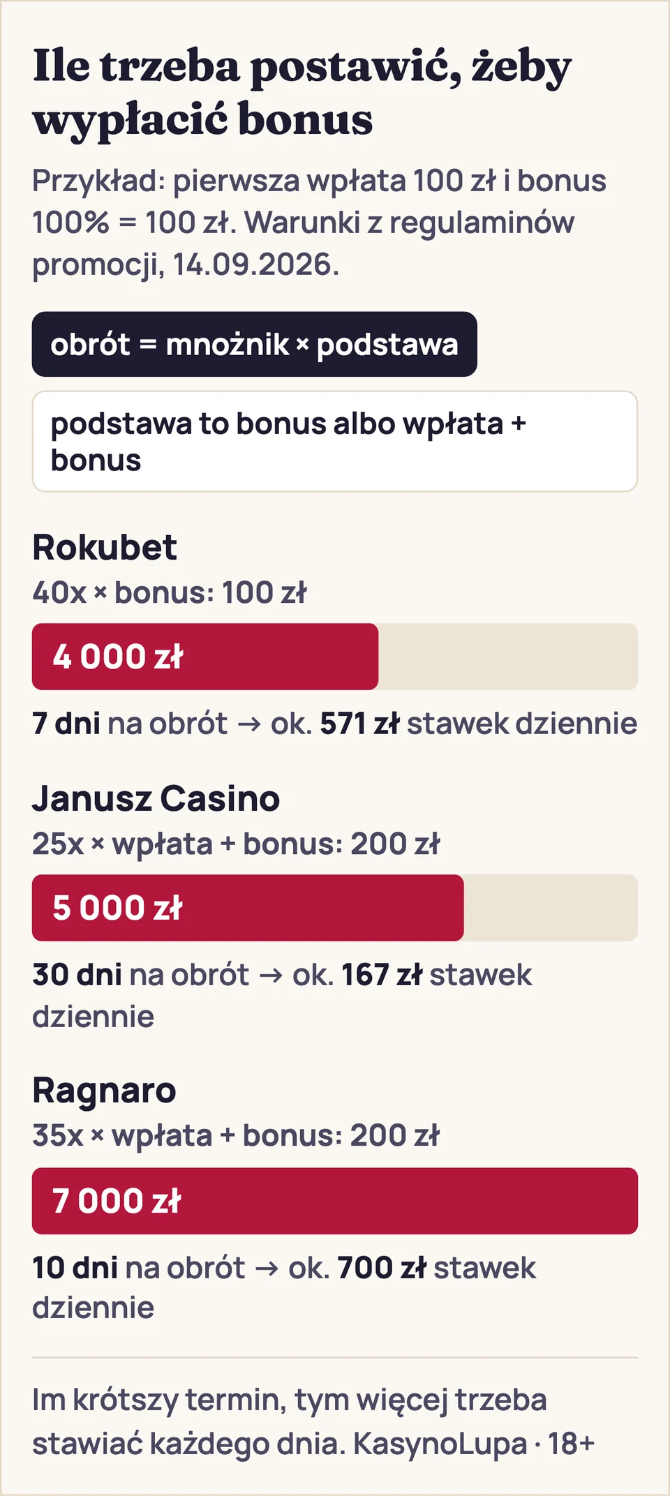 Wykres słupkowy: łączna kwota zakładów potrzebna do obrotu bonusem przy pierwszej wpłacie 100 zł i bonusie 100 zł: Rokubet – 4 000 zł (40x bonusu, 7 dni, średnio ok. 571 zł stawek dziennie); Janusz Casino – 5 000 zł (25x wpłaty i bonusu, 30 dni, średnio ok. 167 zł stawek dziennie); Ragnaro – 7 000 zł (35x wpłaty i bonusu, 10 dni, średnio ok. 700 zł stawek dziennie).