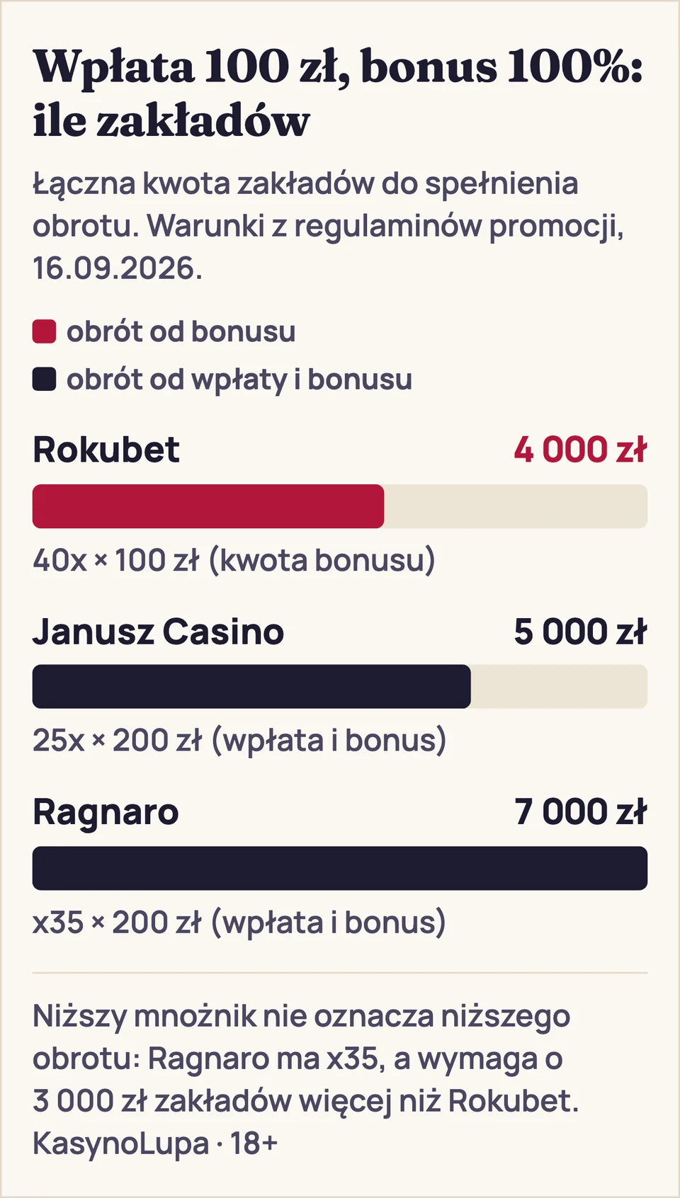 Porównanie łącznej kwoty zakładów przy wpłacie 100 zł i bonusie 100%: Rokubet 4 000 zł przy obrocie 40x liczonym od kwoty bonusu, Janusz Casino 5 000 zł przy 25x od wpłaty i bonusu, Ragnaro 7 000 zł przy x35 od wpłaty i bonusu.