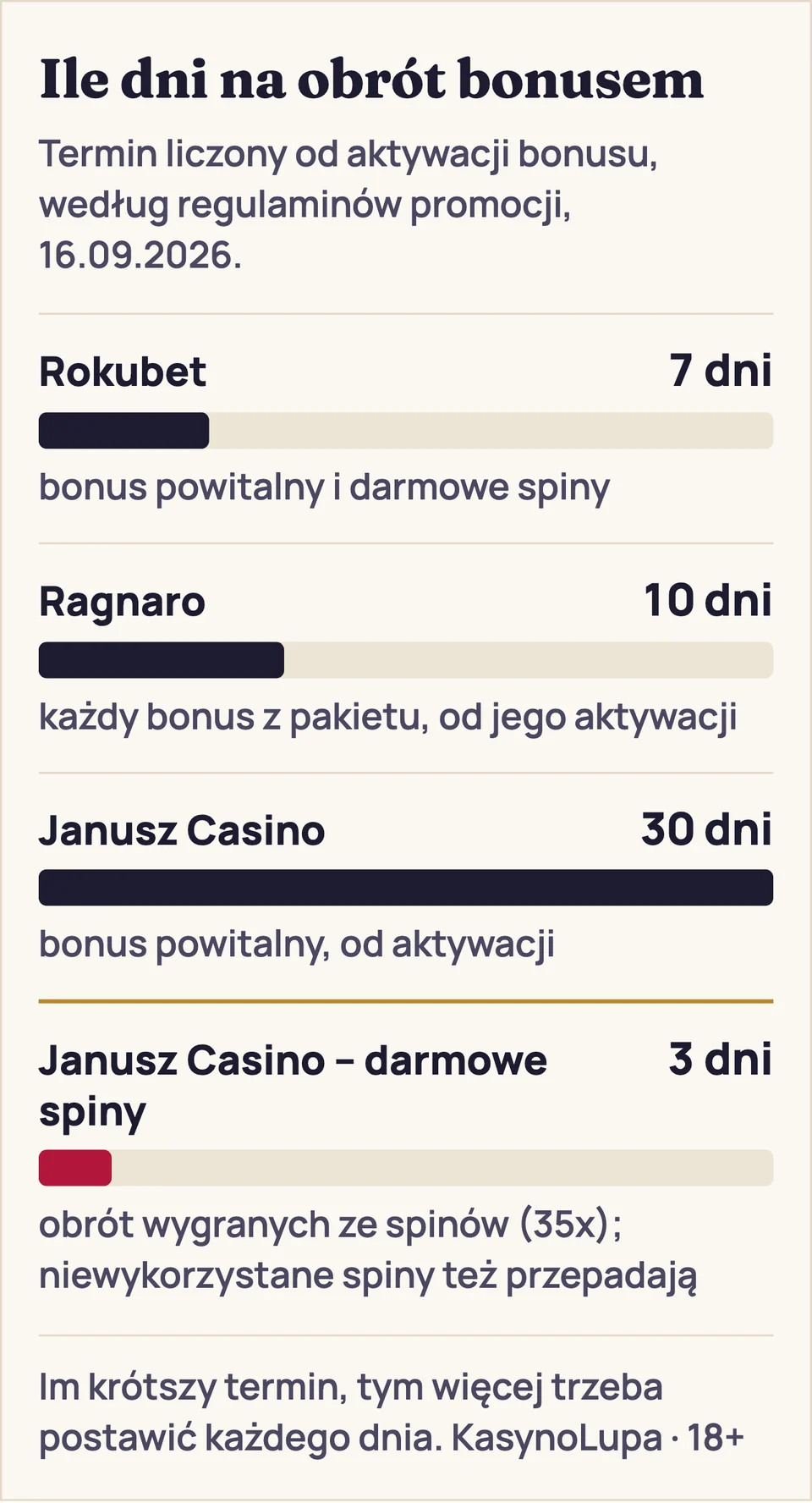 Porównanie terminów na obrót bonusem powitalnym: Rokubet 7 dni, Ragnaro 10 dni na każdy bonus z pakietu, Janusz Casino 30 dni, a na obrót wygranych z darmowych spinów w Janusz Casino tylko 3 dni.