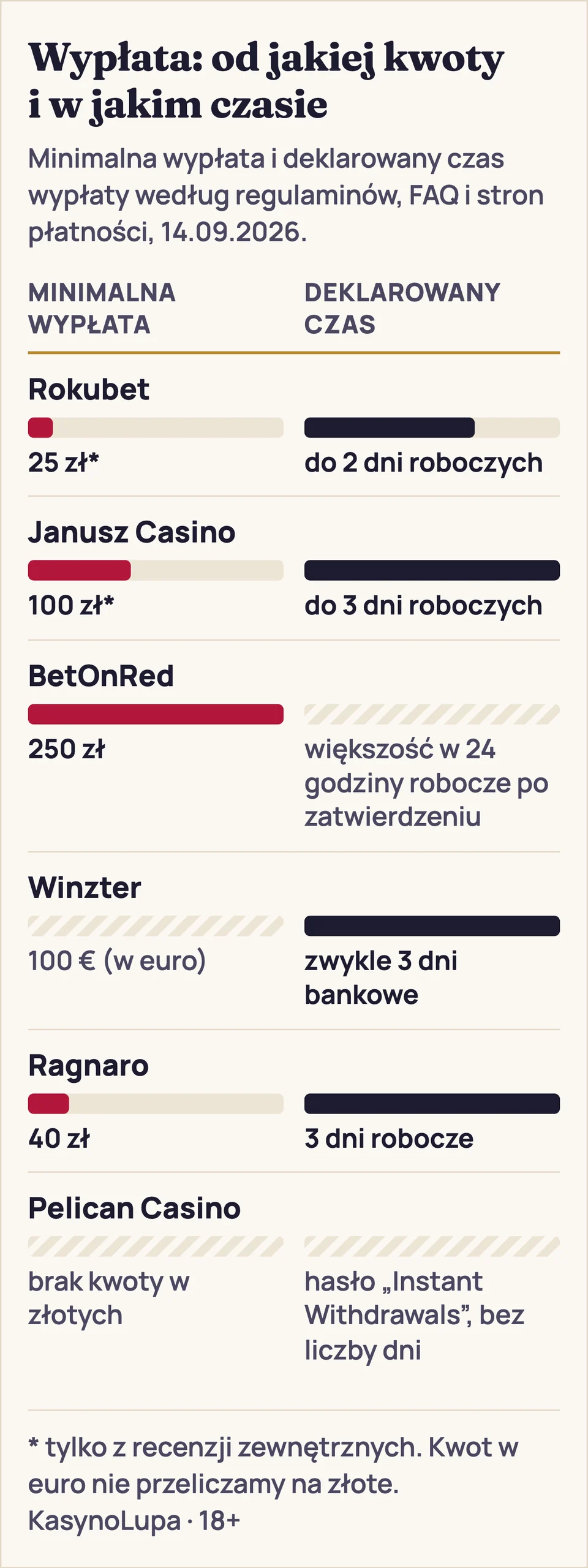 Wykres porównawczy minimalnej wypłaty i deklarowanego czasu wypłaty w sześciu kasynach: Rokubet – minimalna wypłata: 25 zł*, czas: do 2 dni roboczych; Janusz Casino – minimalna wypłata: 100 zł*, czas: do 3 dni roboczych; BetOnRed – minimalna wypłata: 250 zł, czas: większość w 24 godziny robocze po zatwierdzeniu; Winzter – minimalna wypłata: 100 € (w euro), czas: zwykle 3 dni bankowe; Ragnaro – minimalna wypłata: 40 zł, czas: 3 dni robocze; Pelican Casino – minimalna wypłata: brak kwoty w złotych, czas: hasło „Instant Withdrawals”, bez liczby dni.